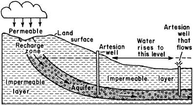 Illustration showing how a artesian well flows.