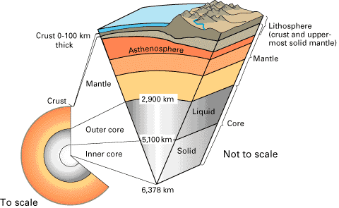 Earths Interior