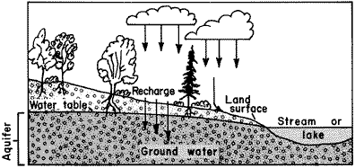 Illustration of the workings of the aquifer