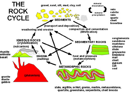 Rock Cycle