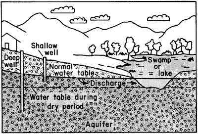 Illustration showing how a well is done