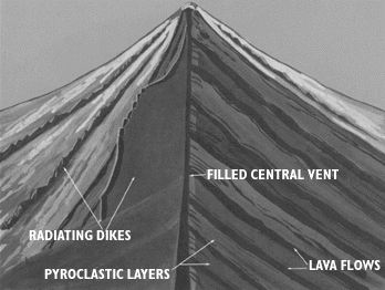 Schematic representation of the internal structue of a typical composite volcano. SOURCE: U.S. Geological Survey