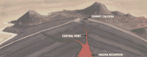 The internal structure of a typical shield volcano. SOURCE: U.S. Geological Survey
