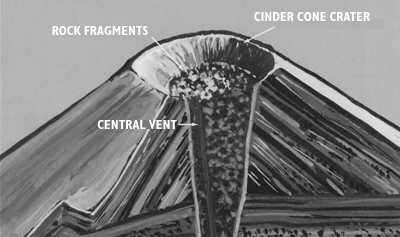 Schematic representation of the internal structure of a typical cinder cone. SOURCE: U.S. Geological Survey